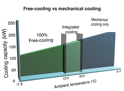 فری کولینگ Free cooling