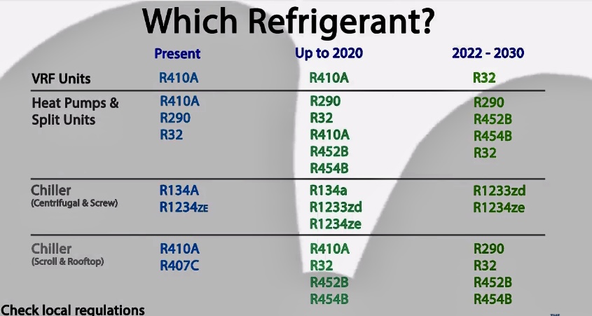آینده مبردها