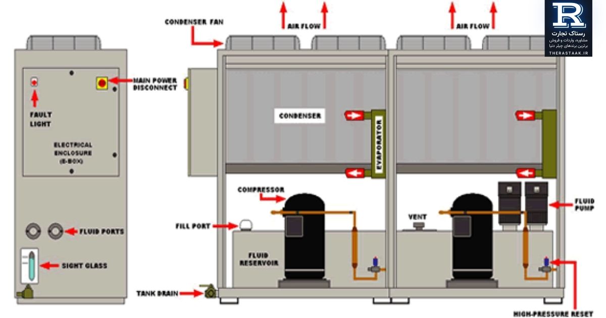 اجزای چیلر هوا خنک