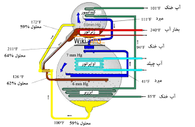 چیلر جذبی به زبان ساده